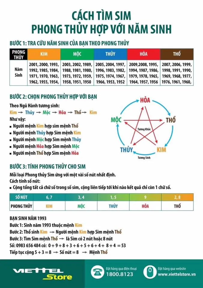 cách tính sim phong thủy hợp năm sinh