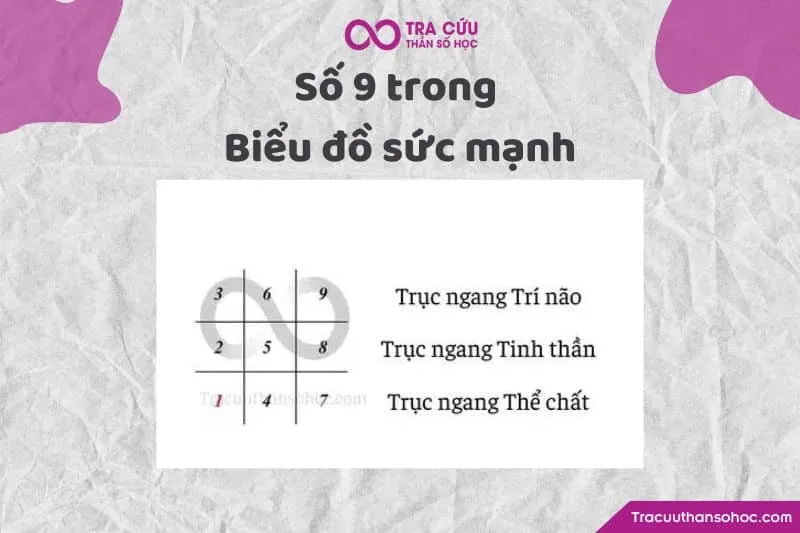 Số 9 trong biểu đồ sức mạnh