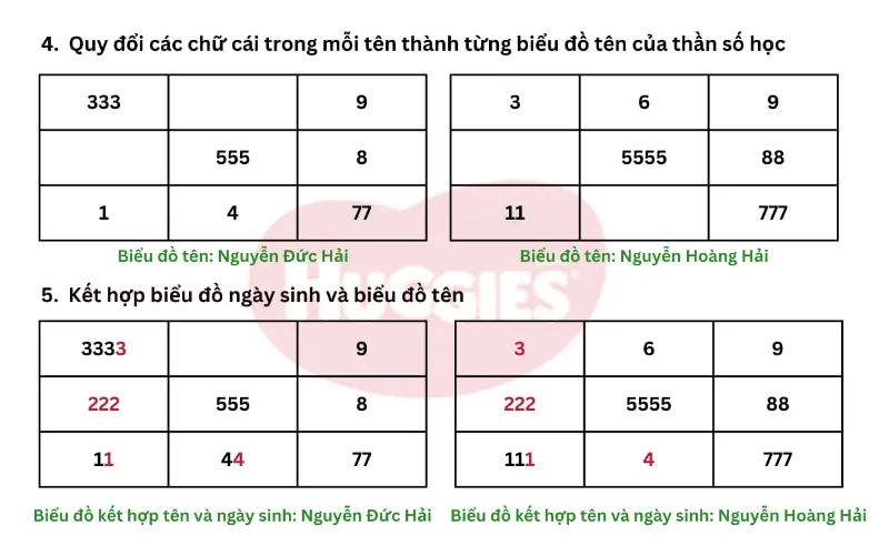 Quy đổi chữ cái thành biểu đồ