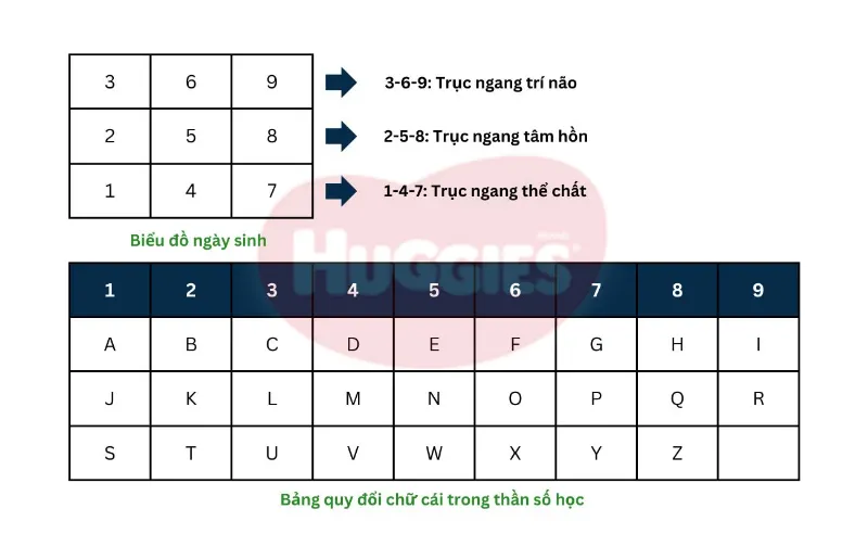 Biểu đồ ngày sinh và bảng quy đổi chữ cái trong thần số học