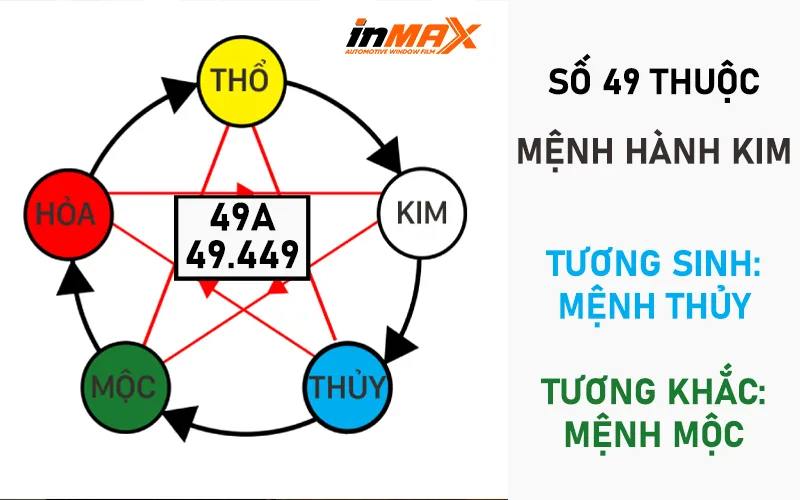 alt text: Biển số xe 49 theo phong thủy