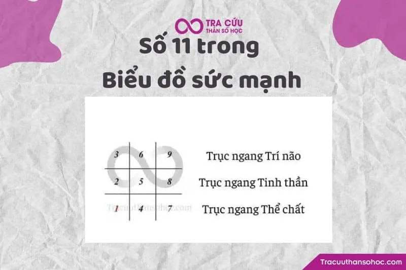 Số 11 trong biểu đồ sức mạnh