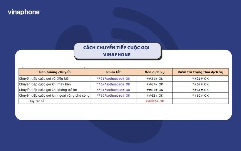 Các cú pháp USSD để quản lý dịch vụ chuyển hướng cuộc gọi VinaPhone